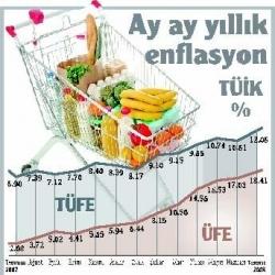 Enflasyon Sepeti Güncellendi